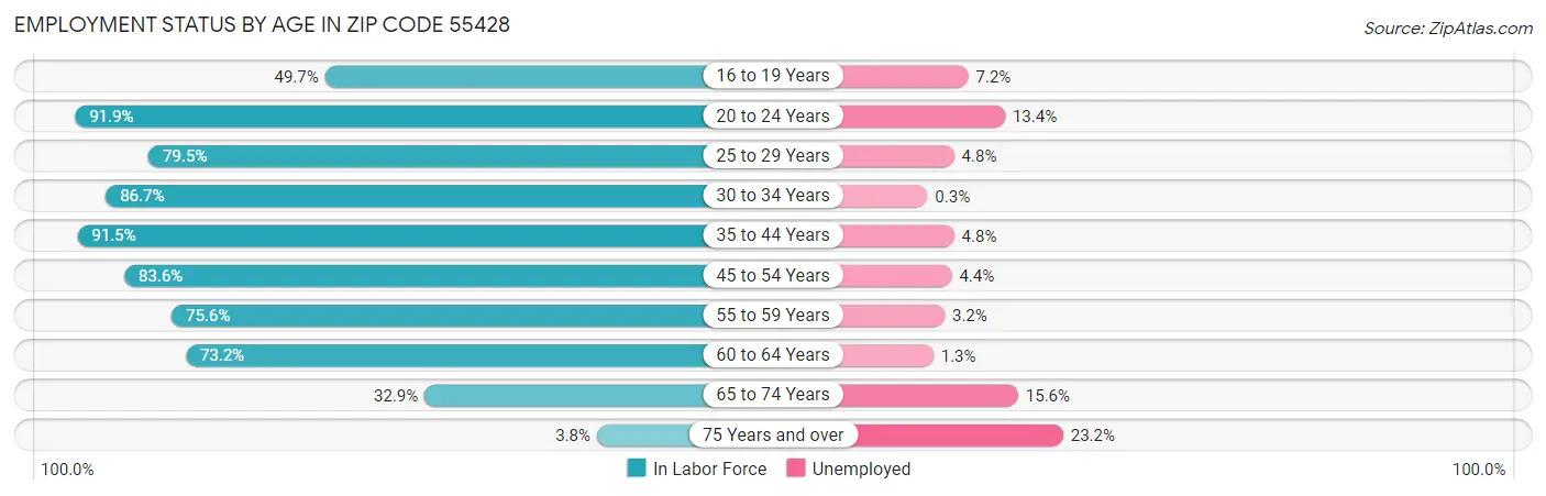 Employment Status by Age in Zip Code 55428