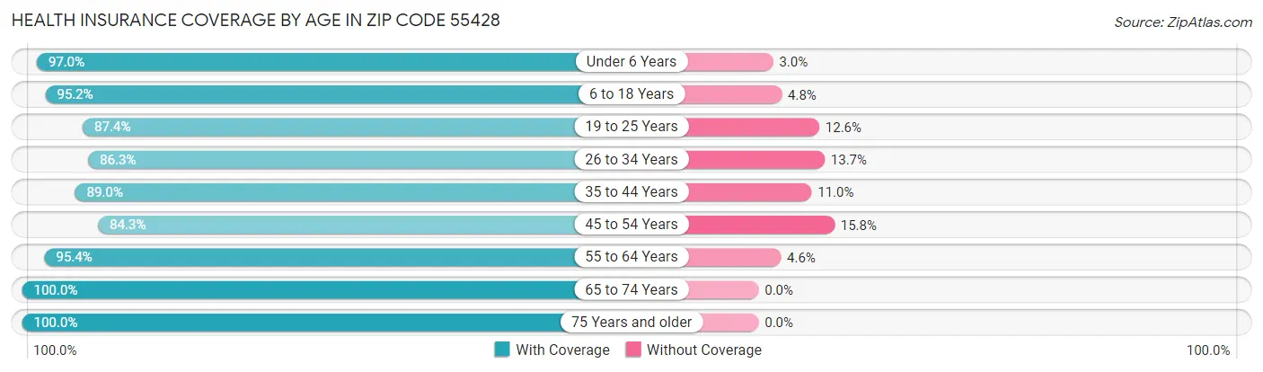 Health Insurance Coverage by Age in Zip Code 55428