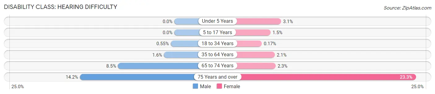 Disability in Zip Code 55428: <span>Hearing Difficulty</span>