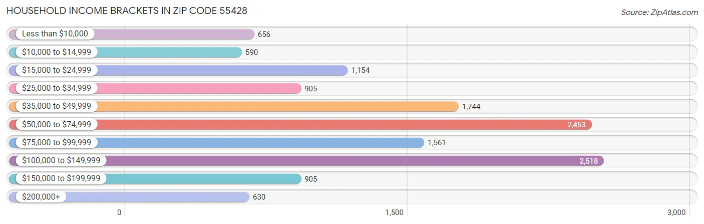 Household Income Brackets in Zip Code 55428