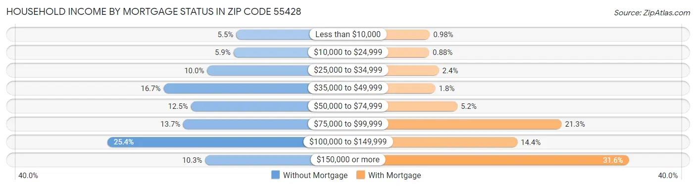 Household Income by Mortgage Status in Zip Code 55428