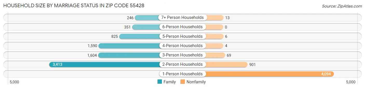 Household Size by Marriage Status in Zip Code 55428