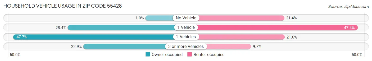 Household Vehicle Usage in Zip Code 55428