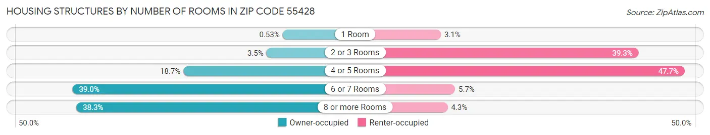 Housing Structures by Number of Rooms in Zip Code 55428