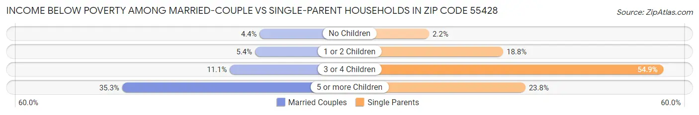 Income Below Poverty Among Married-Couple vs Single-Parent Households in Zip Code 55428