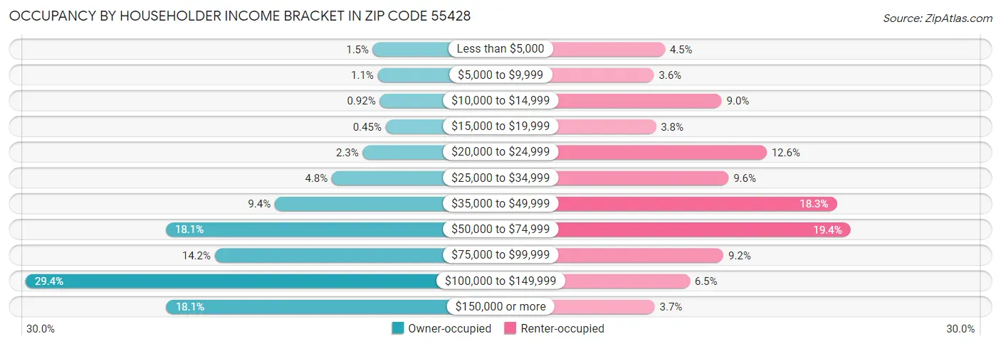 Occupancy by Householder Income Bracket in Zip Code 55428