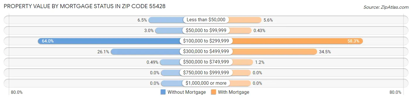 Property Value by Mortgage Status in Zip Code 55428