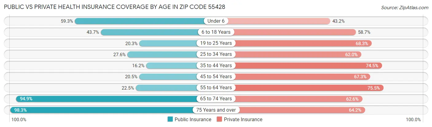 Public vs Private Health Insurance Coverage by Age in Zip Code 55428