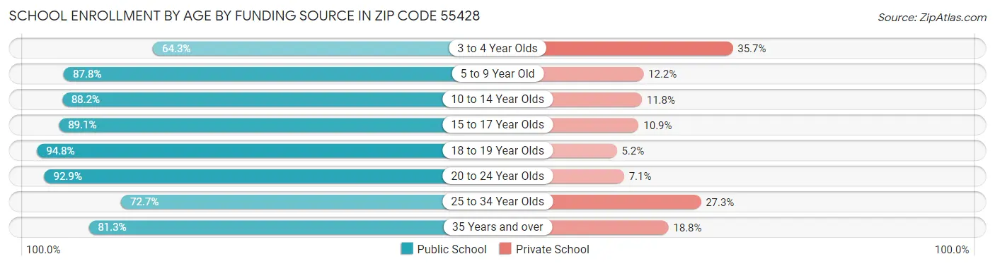 School Enrollment by Age by Funding Source in Zip Code 55428