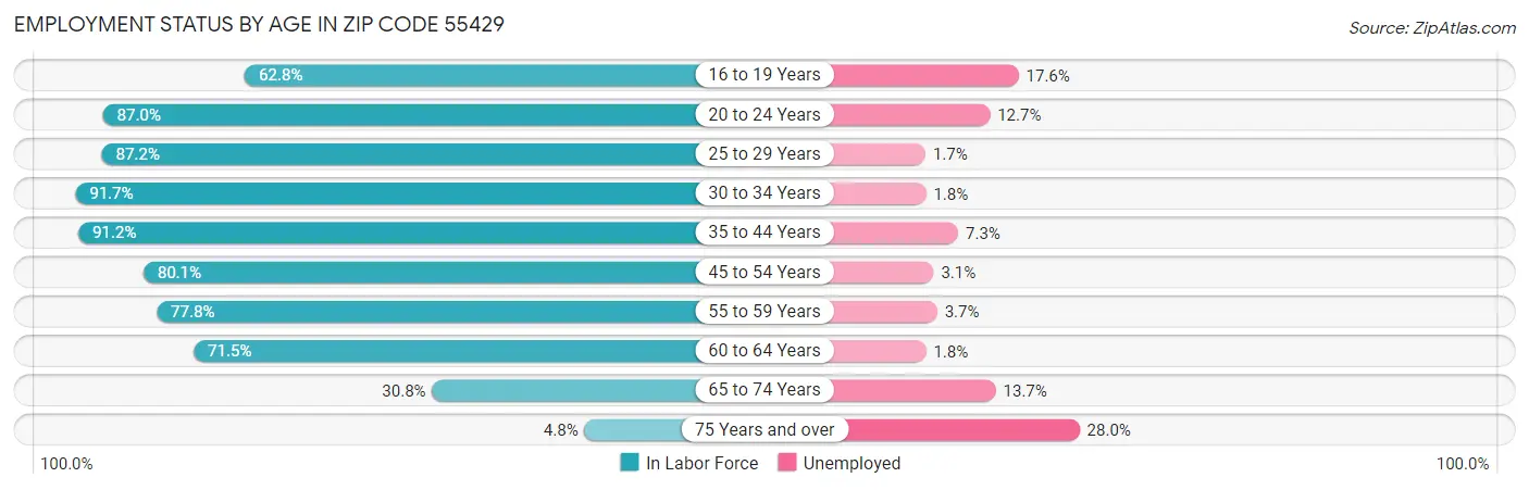 Employment Status by Age in Zip Code 55429