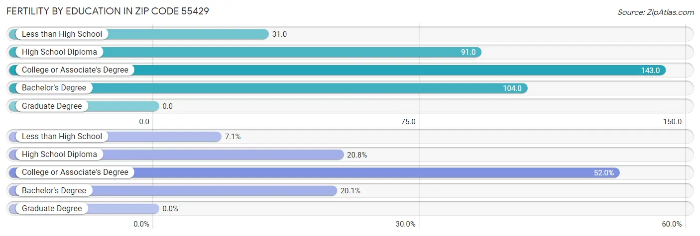 Female Fertility by Education Attainment in Zip Code 55429