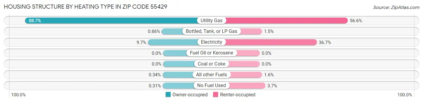 Housing Structure by Heating Type in Zip Code 55429