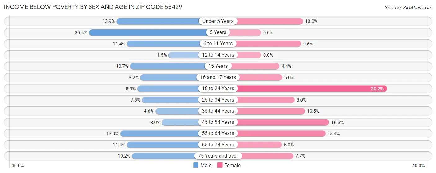 Income Below Poverty by Sex and Age in Zip Code 55429