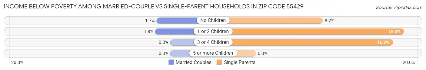 Income Below Poverty Among Married-Couple vs Single-Parent Households in Zip Code 55429