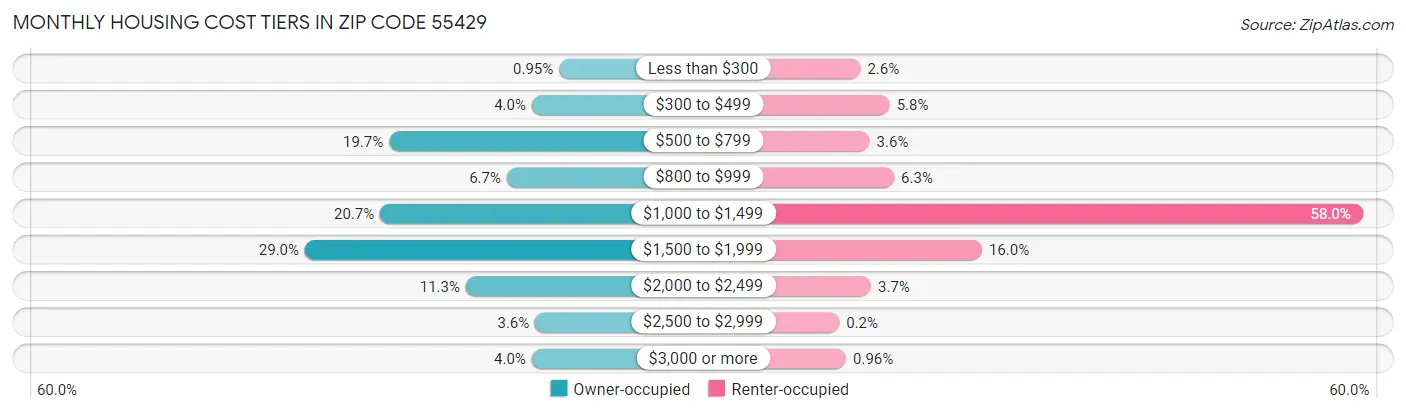 Monthly Housing Cost Tiers in Zip Code 55429