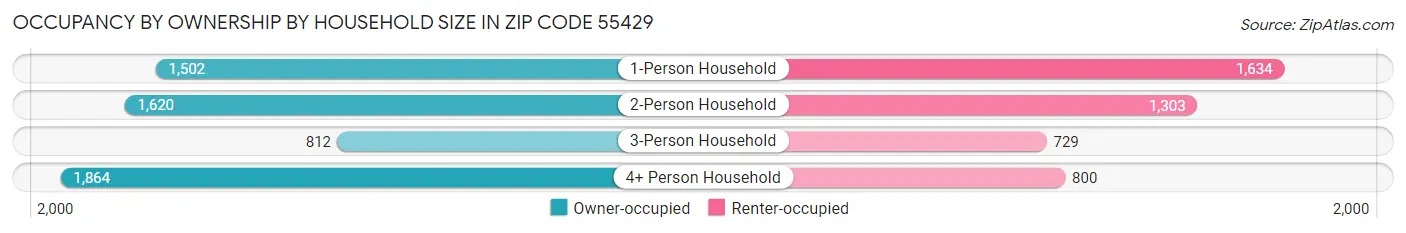 Occupancy by Ownership by Household Size in Zip Code 55429