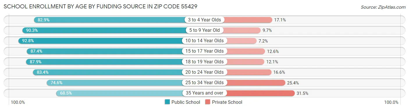 School Enrollment by Age by Funding Source in Zip Code 55429