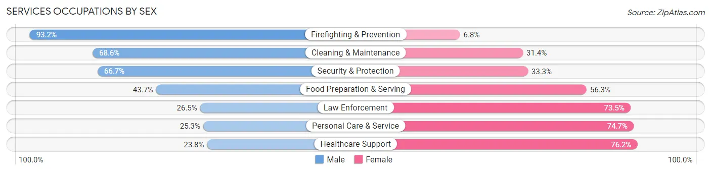 Services Occupations by Sex in Zip Code 55429