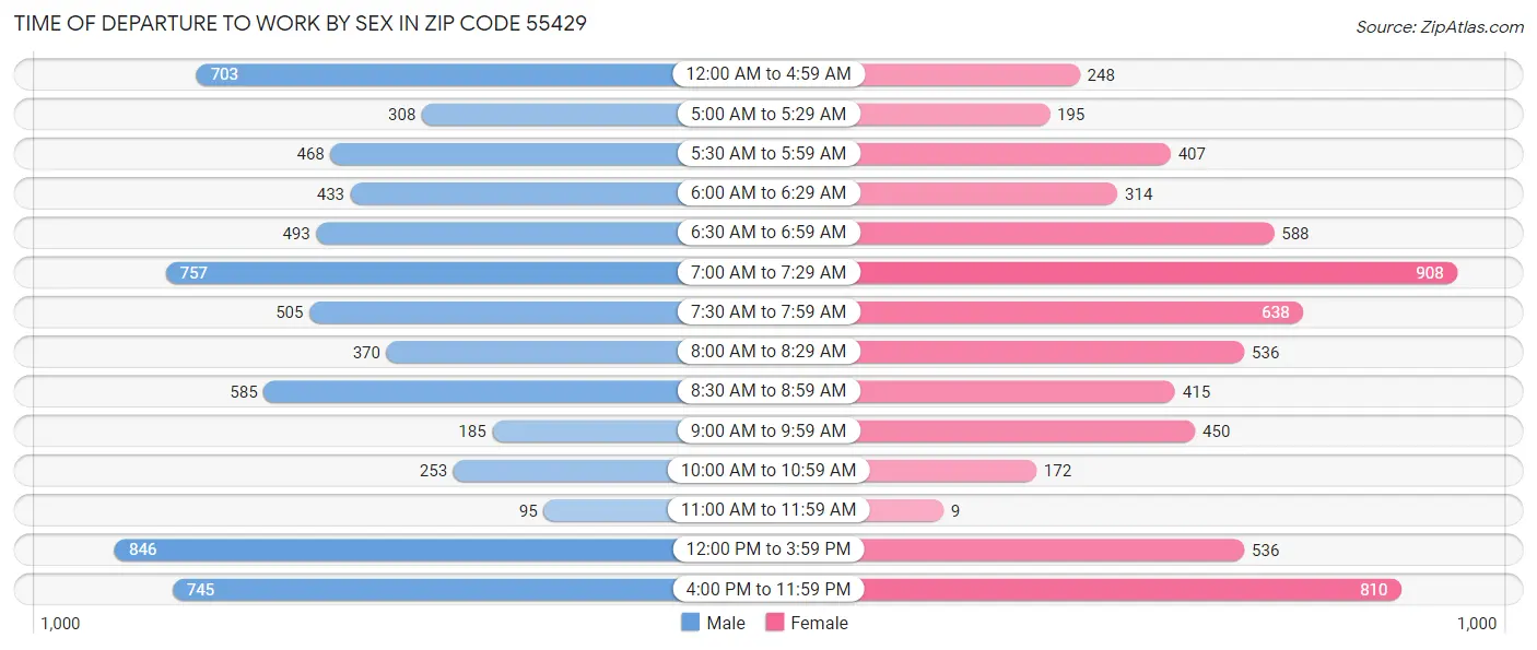 Time of Departure to Work by Sex in Zip Code 55429