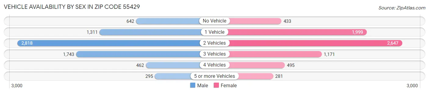 Vehicle Availability by Sex in Zip Code 55429