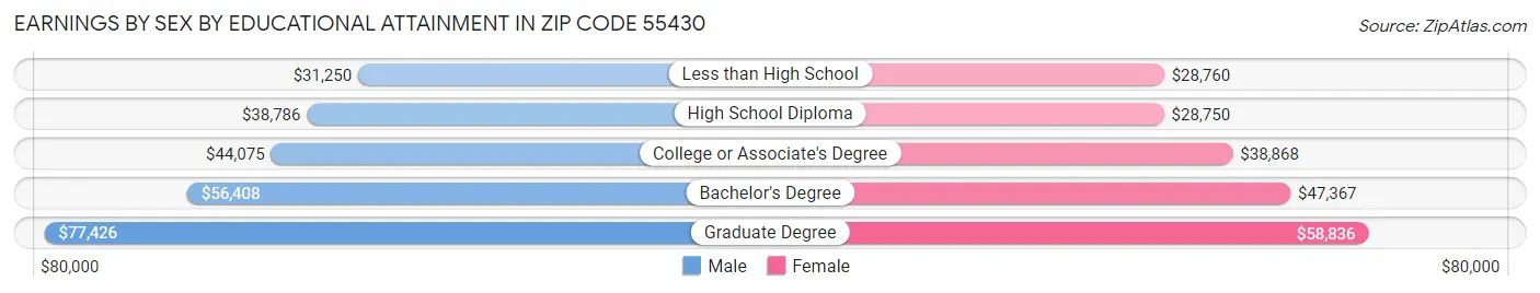 Earnings by Sex by Educational Attainment in Zip Code 55430
