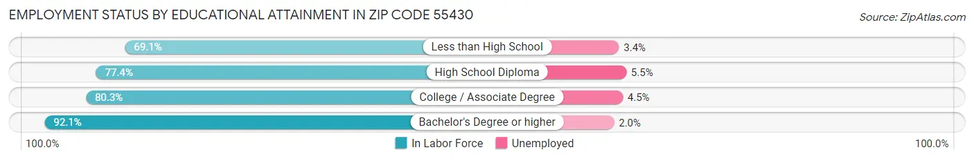 Employment Status by Educational Attainment in Zip Code 55430