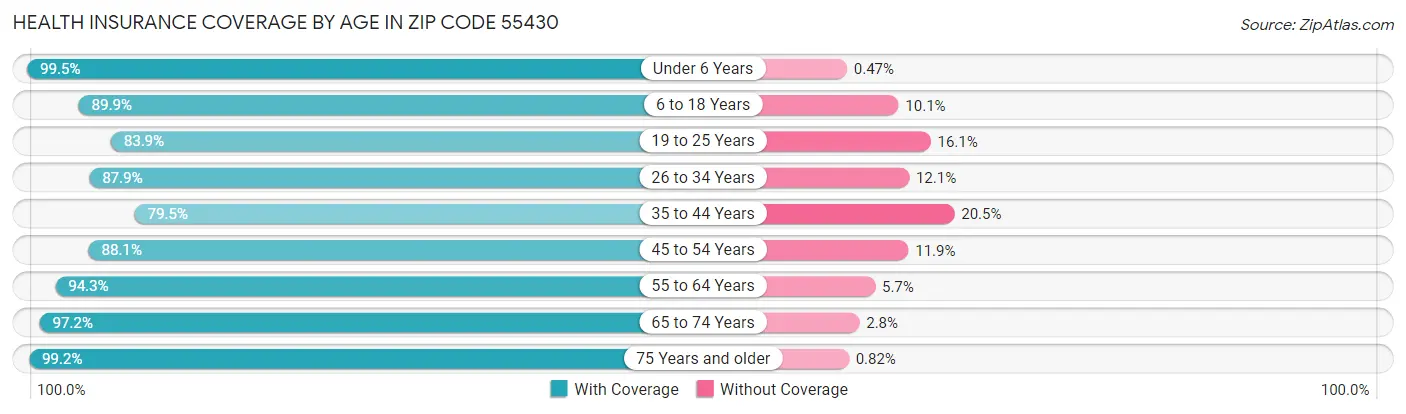 Health Insurance Coverage by Age in Zip Code 55430
