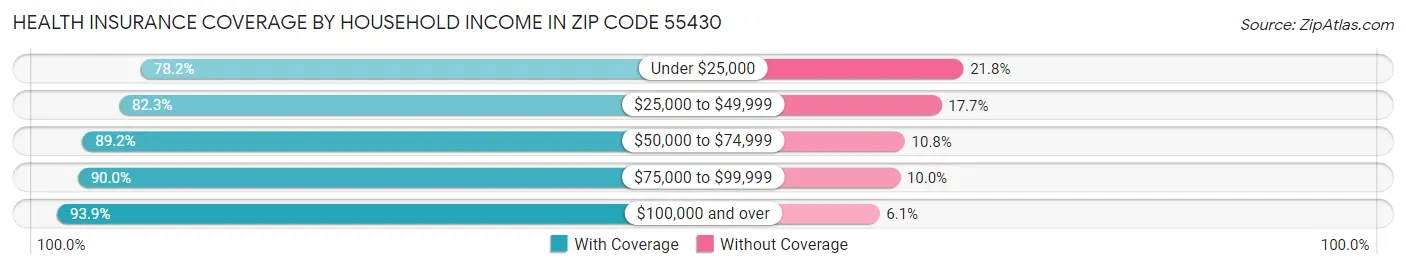 Health Insurance Coverage by Household Income in Zip Code 55430