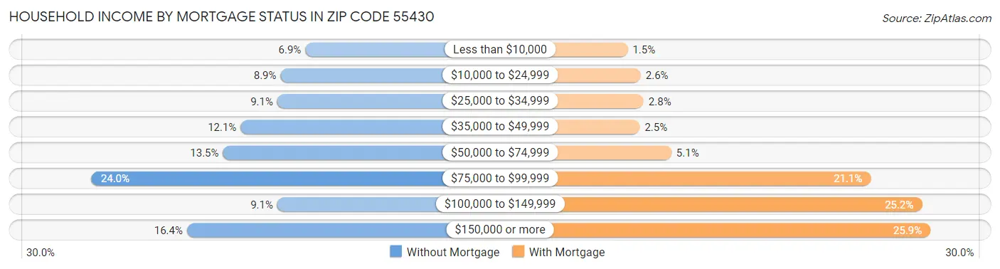 Household Income by Mortgage Status in Zip Code 55430
