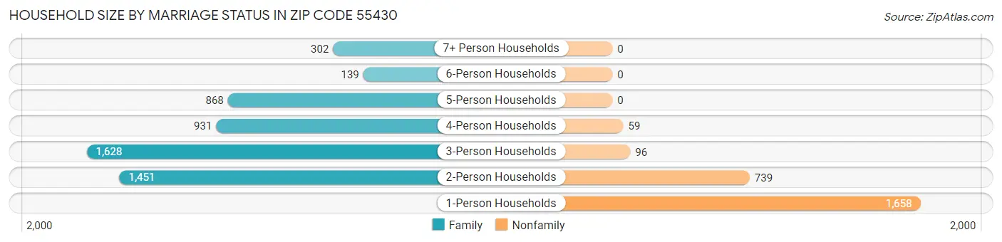 Household Size by Marriage Status in Zip Code 55430