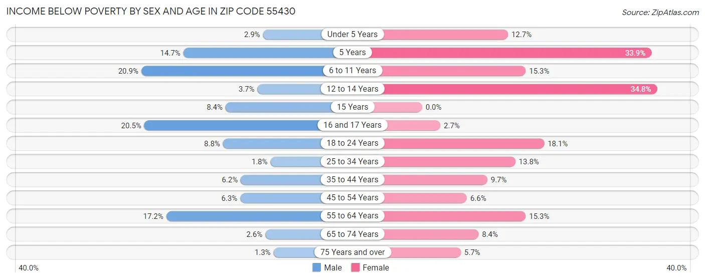 Income Below Poverty by Sex and Age in Zip Code 55430