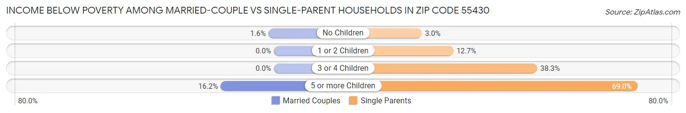 Income Below Poverty Among Married-Couple vs Single-Parent Households in Zip Code 55430