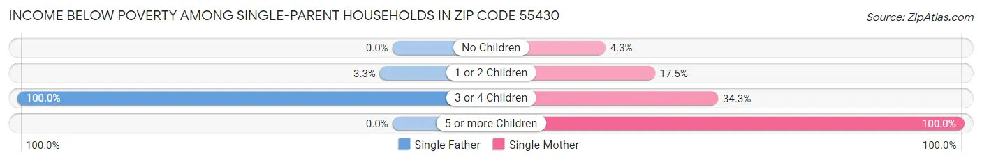 Income Below Poverty Among Single-Parent Households in Zip Code 55430