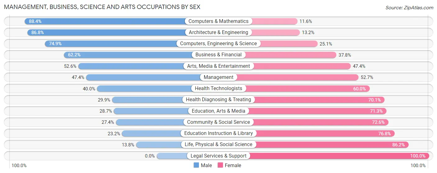 Management, Business, Science and Arts Occupations by Sex in Zip Code 55430