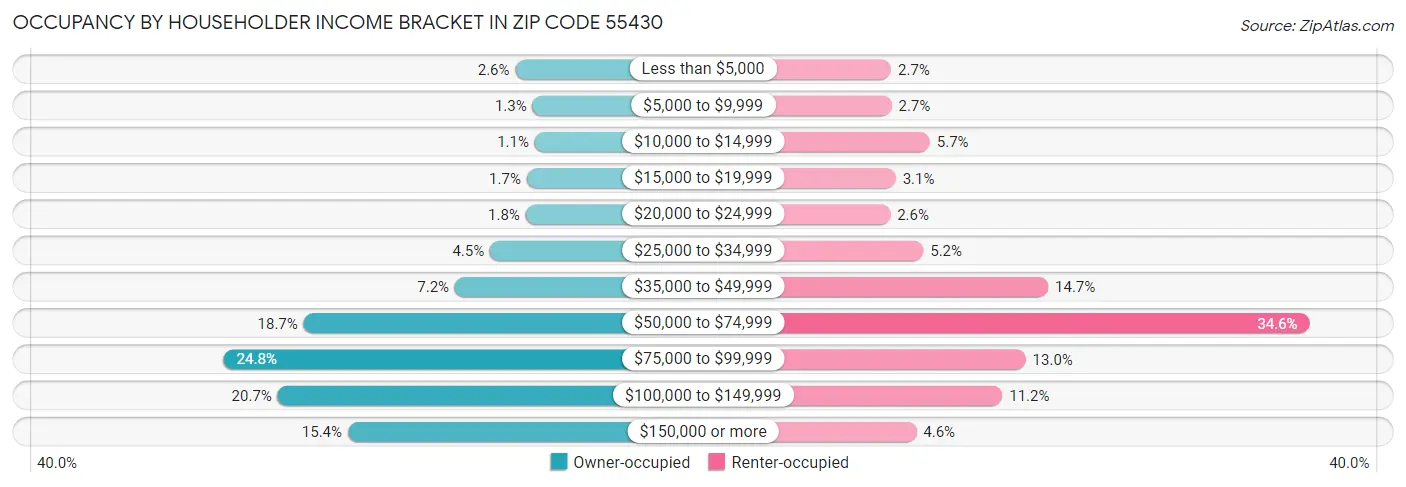 Occupancy by Householder Income Bracket in Zip Code 55430
