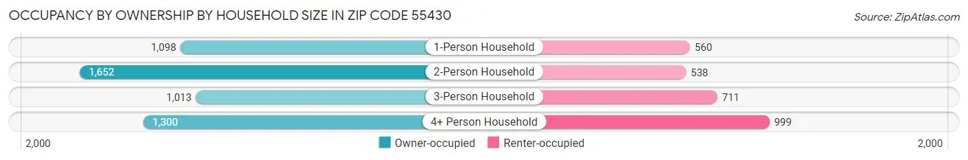 Occupancy by Ownership by Household Size in Zip Code 55430