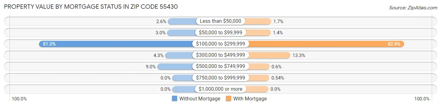 Property Value by Mortgage Status in Zip Code 55430