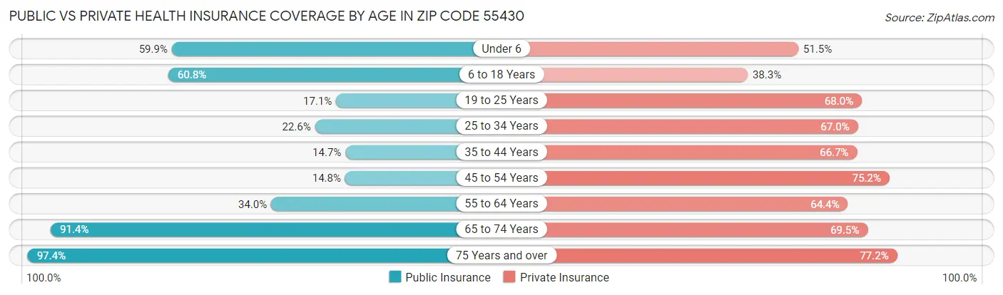 Public vs Private Health Insurance Coverage by Age in Zip Code 55430