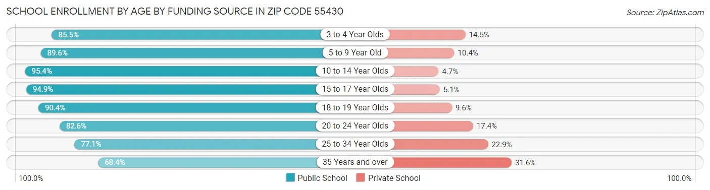 School Enrollment by Age by Funding Source in Zip Code 55430