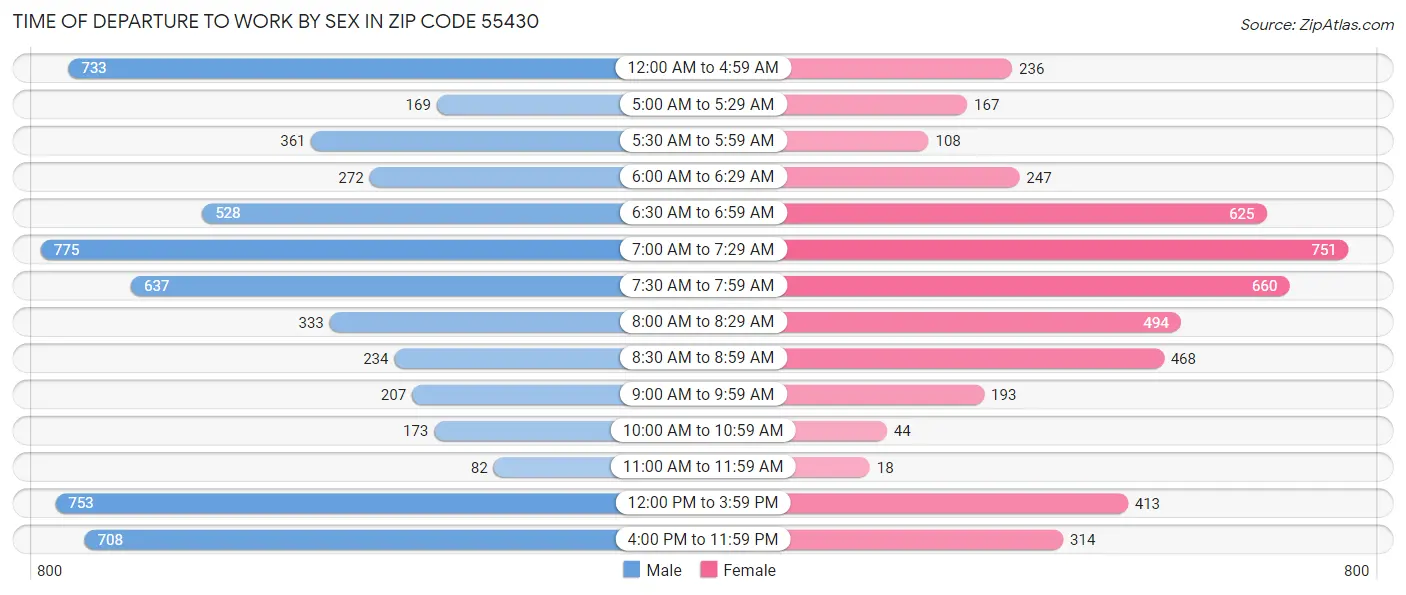 Time of Departure to Work by Sex in Zip Code 55430