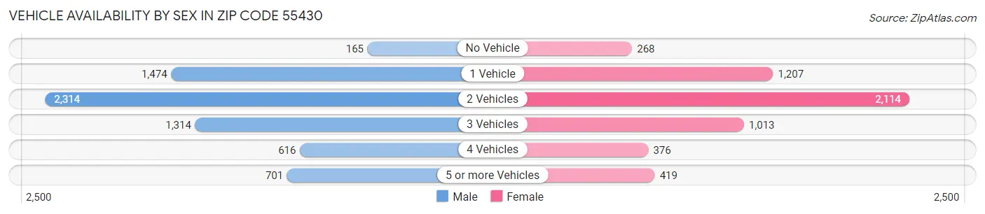Vehicle Availability by Sex in Zip Code 55430