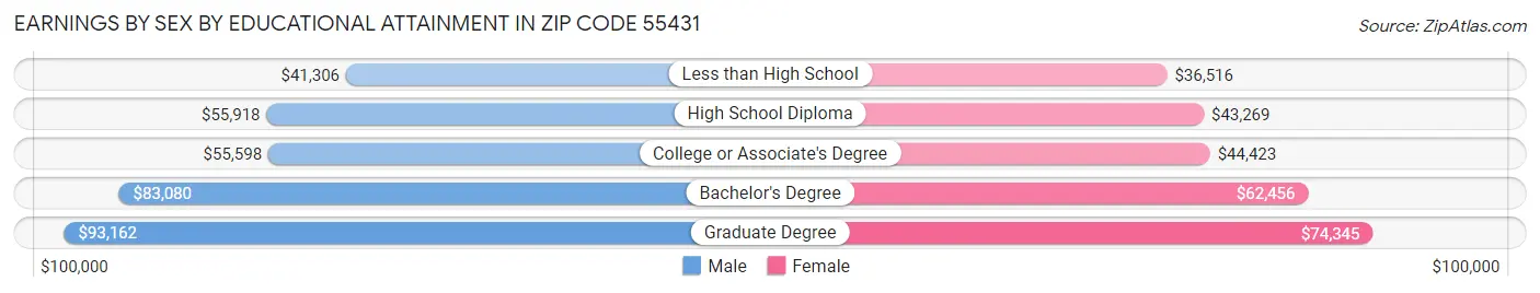 Earnings by Sex by Educational Attainment in Zip Code 55431