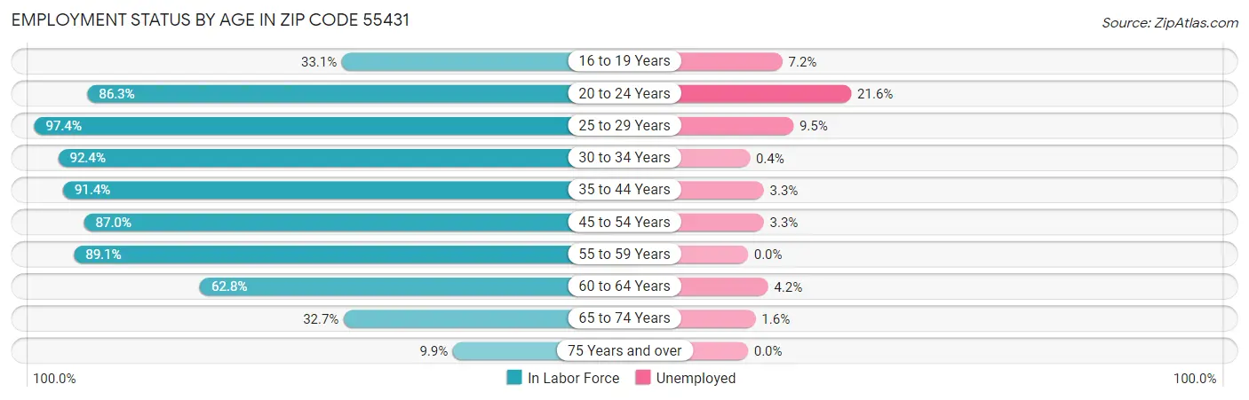 Employment Status by Age in Zip Code 55431