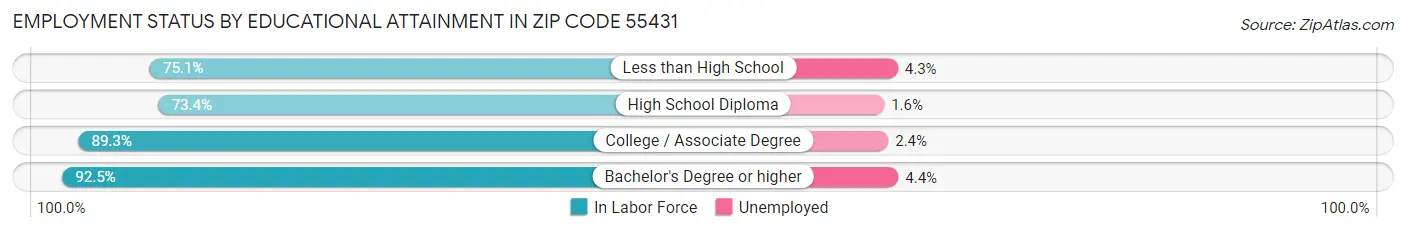 Employment Status by Educational Attainment in Zip Code 55431