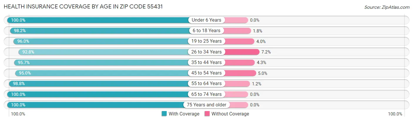 Health Insurance Coverage by Age in Zip Code 55431