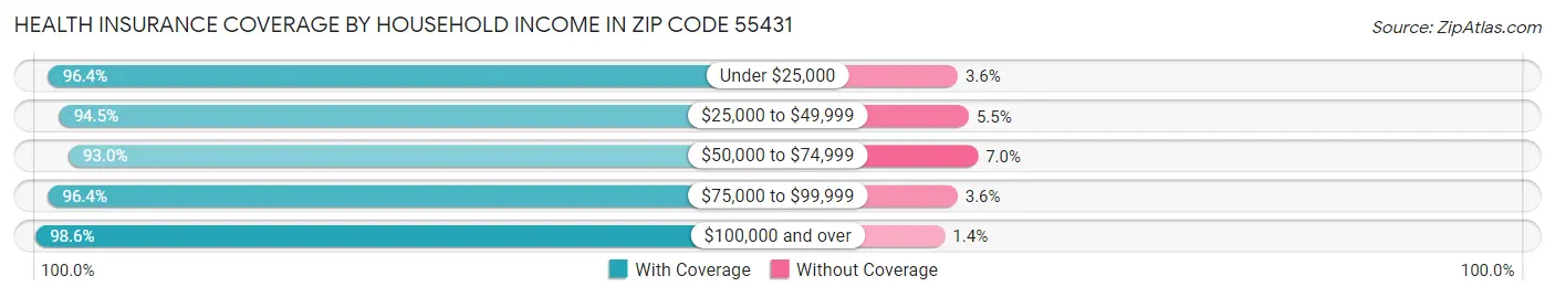 Health Insurance Coverage by Household Income in Zip Code 55431