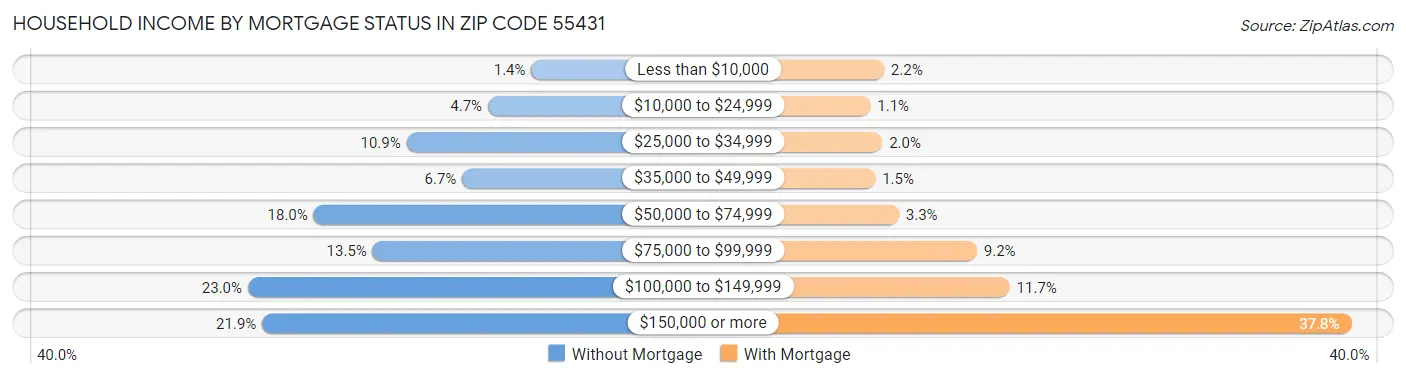 Household Income by Mortgage Status in Zip Code 55431