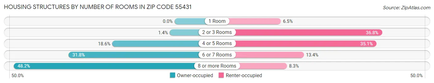Housing Structures by Number of Rooms in Zip Code 55431