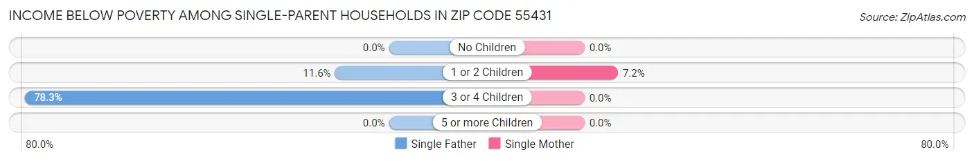 Income Below Poverty Among Single-Parent Households in Zip Code 55431
