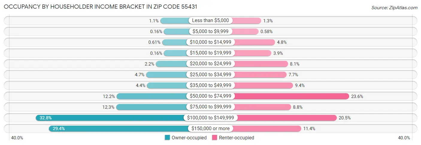 Occupancy by Householder Income Bracket in Zip Code 55431